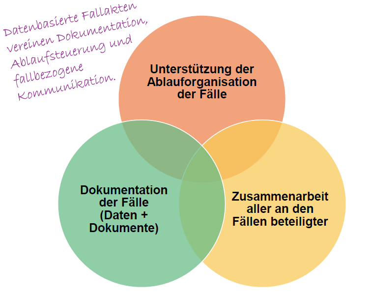 Datenbasierte Fallakten vereinen Dokumentation, Ablaufsteuerung und fallbezogene Kommunikation.